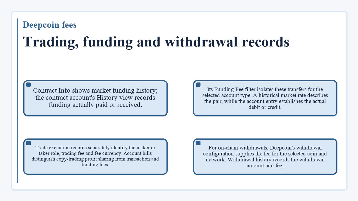 Graphic: Deepcoin fees - Trading, funding and withdrawal records