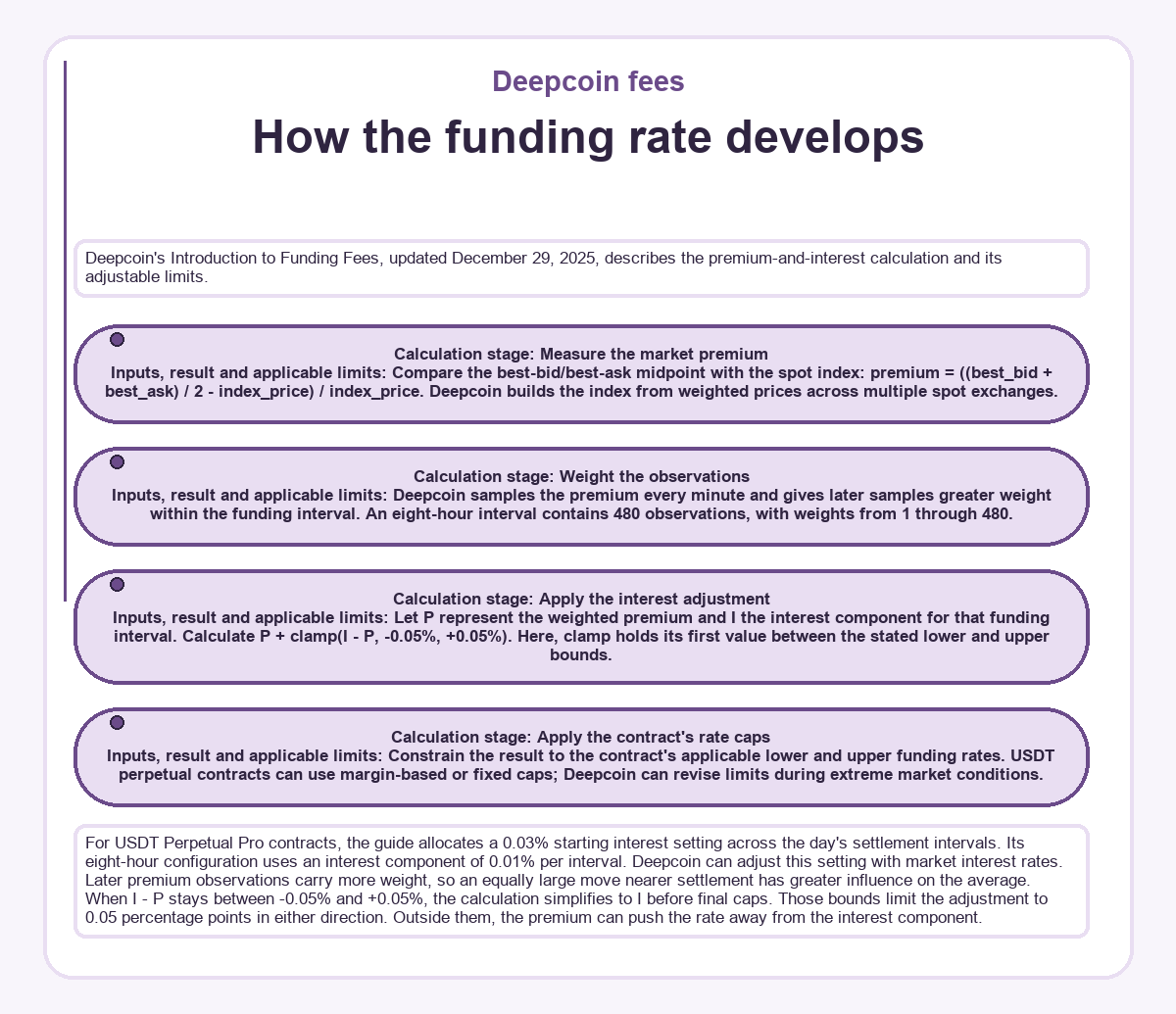 How the funding rate develops (Deepcoin fees)